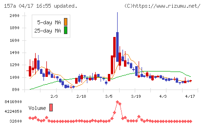 グリーンモンスターチャート
