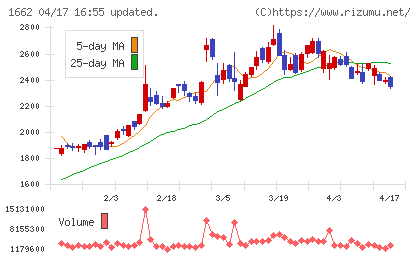 石油資源開発チャート