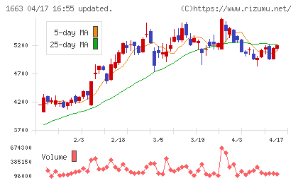 Ｋ＆Ｏエナジーグループチャート