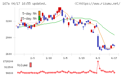 リョーサン菱洋ホールディングスチャート