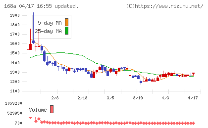 イタミアートチャート