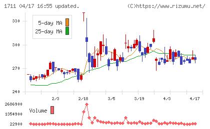 ＳＤＳホールディングスチャート