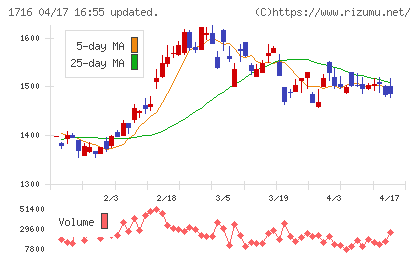 第一カッター興業チャート