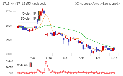 美樹工業チャート