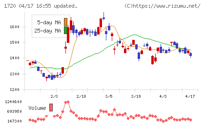 東急建設チャート