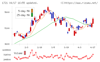 コムシスホールディングスチャート