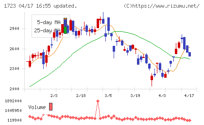 日本電技チャート