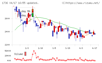 オーテックチャート