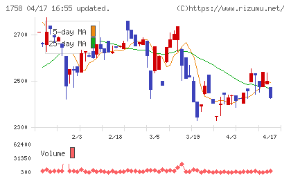 太洋基礎工業チャート