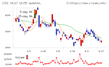高松コンストラクショングループチャート