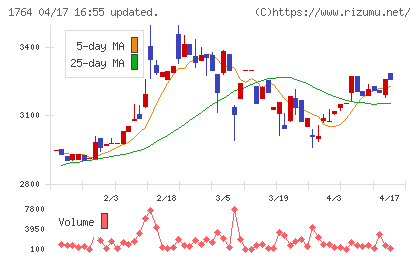 工藤建設チャート