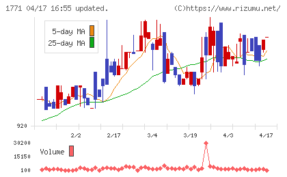 日本乾溜工業チャート