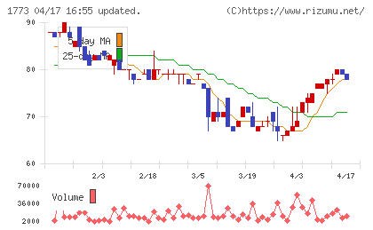 ＹＴＬチャート