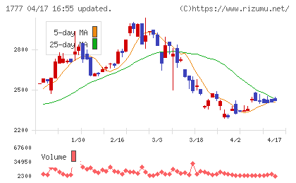 川崎設備工業チャート