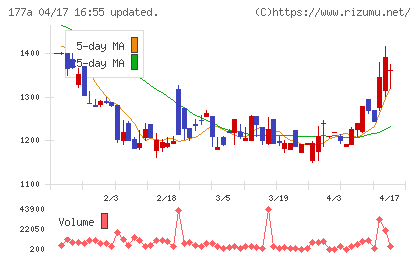 コージンバイオチャート