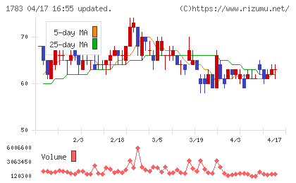 ｆａｎｔａｓｉｓｔａチャート