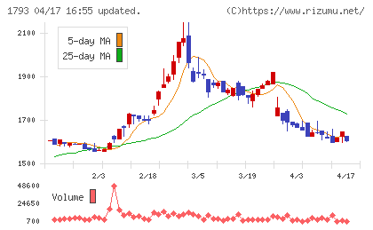 大本組チャート