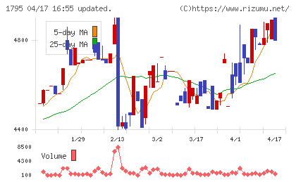 マサルチャート