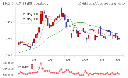 大林組チャート