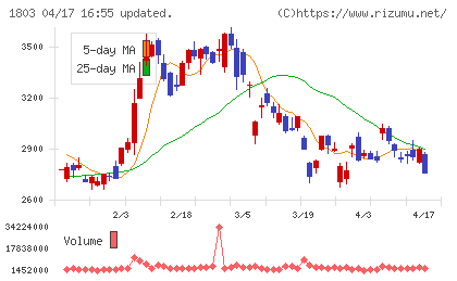 清水建設チャート