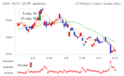 長谷工コーポレーションチャート