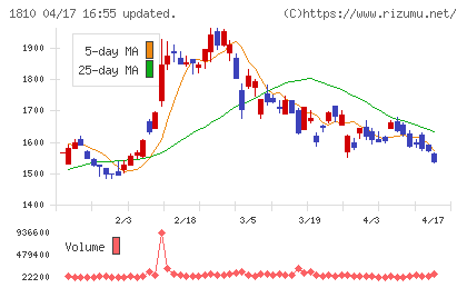 松井建設チャート