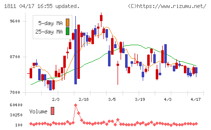 錢高組チャート