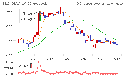 不動テトラチャート