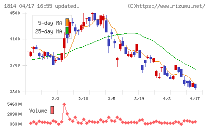 大末建設チャート