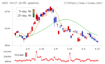 西松建設チャート