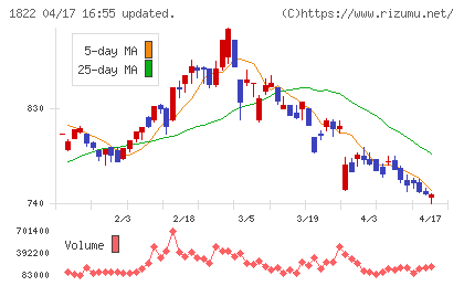 大豊建設チャート