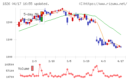 佐田建設チャート