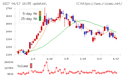 ナカノフドー建設チャート