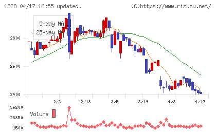 田辺工業チャート