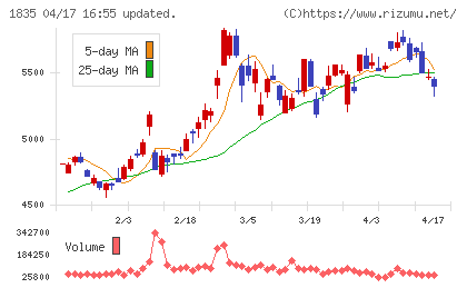 東鉄工業チャート