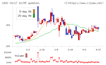 土屋ホールディングスチャート