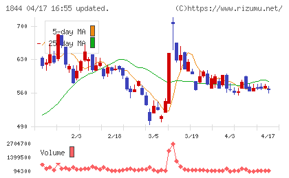 大盛工業チャート