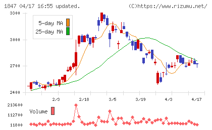イチケンチャート