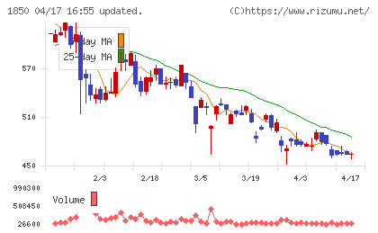 南海辰村建設チャート