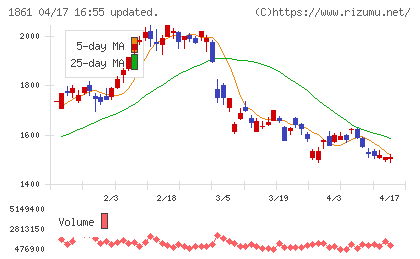 熊谷組チャート