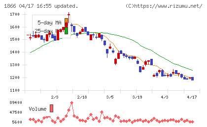 北野建設チャート