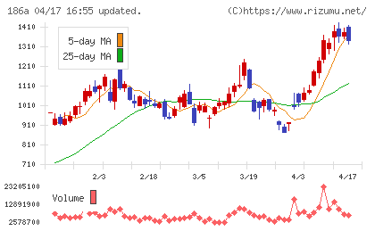 アストロスケールホールディングスチャート