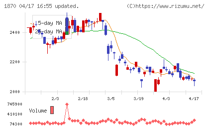 矢作建設工業チャート