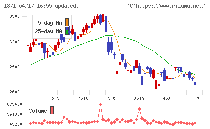 ピーエス・コンストラクションチャート