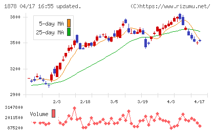 大東建託チャート