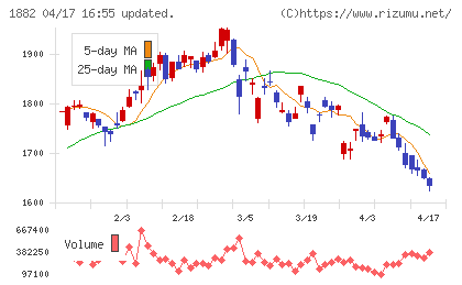 東亜道路工業チャート