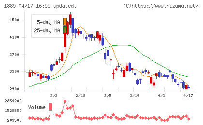 東亜建設工業チャート