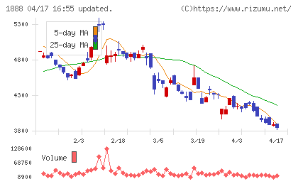 若築建設チャート