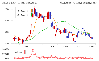 五洋建設チャート