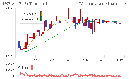 金下建設チャート